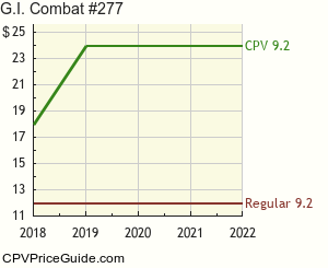 G.I. Combat #277 Comic Book Values