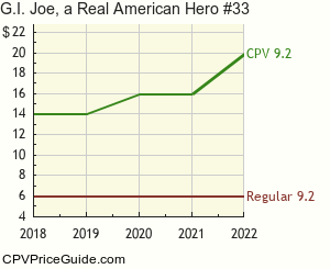 G.I. Joe, a Real American Hero #33 Comic Book Values