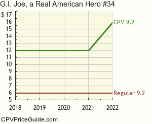 G.I. Joe, a Real American Hero #34 Comic Book Values