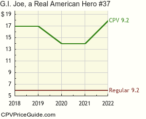 G.I. Joe, a Real American Hero #37 Comic Book Values