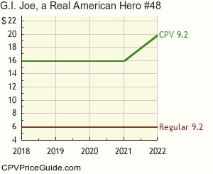 G.I. Joe, a Real American Hero #48 Comic Book Values