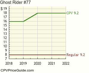 Ghost Rider #77 Comic Book Values
