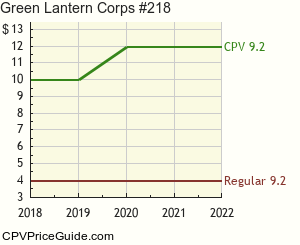Green Lantern Corps #218 Comic Book Values