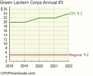 Green Lantern Corps Annual #3 Comic Book Values