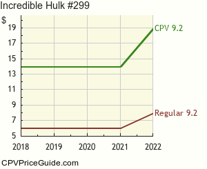 Incredible Hulk #299 Comic Book Values