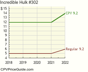 Incredible Hulk #302 Comic Book Values