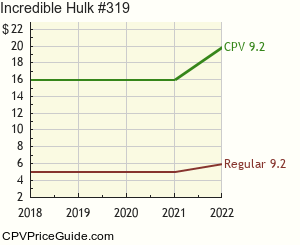 Incredible Hulk #319 Comic Book Values