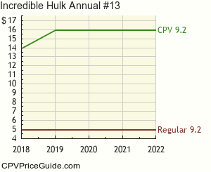Incredible Hulk Annual #13 Comic Book Values