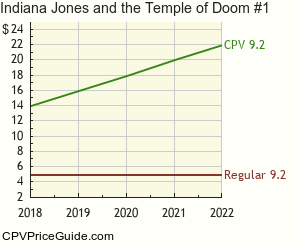 Indiana Jones and the Temple of Doom #1 Comic Book Values