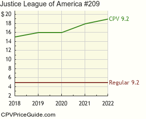 Justice League of America #209 Comic Book Values
