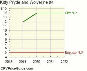 Kitty Pryde and Wolverine #4 Comic Book Values