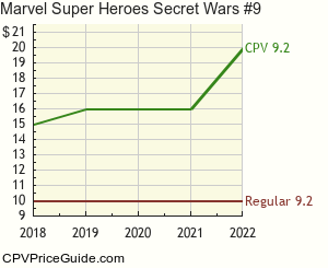 Marvel Super Heroes Secret Wars #9 Comic Book Values
