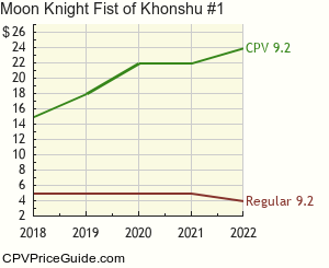 Moon Knight Fist of Khonshu #1 Comic Book Values