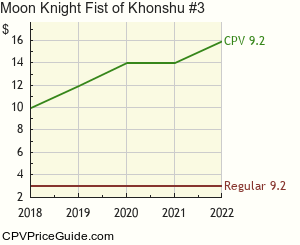Moon Knight Fist of Khonshu #3 Comic Book Values