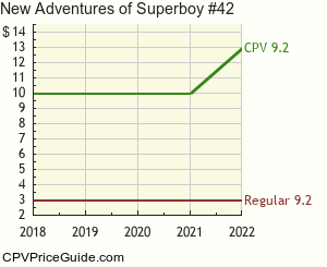 New Adventures of Superboy #42 Comic Book Values