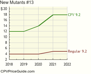 New Mutants #13 Comic Book Values