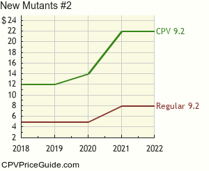 New Mutants #2 Comic Book Values