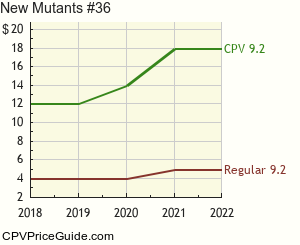New Mutants #36 Comic Book Values