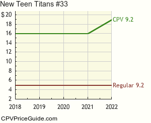 New Teen Titans #33 Comic Book Values