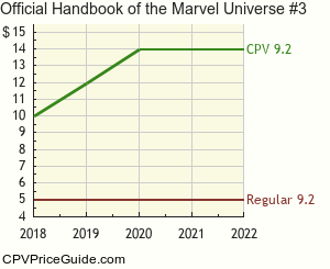 Official Handbook of the Marvel Universe #3 Comic Book Values