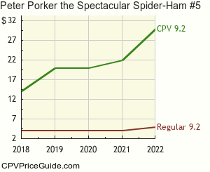 Peter Porker the Spectacular Spider-Ham #5 Comic Book Values
