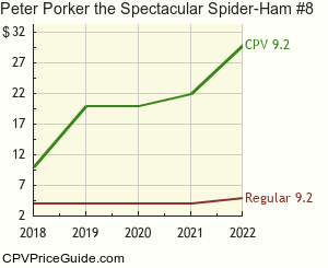 Peter Porker the Spectacular Spider-Ham #8 Comic Book Values