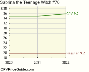 Sabrina the Teenage Witch #76 Comic Book Values