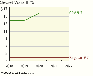 Secret Wars II #5 Comic Book Values