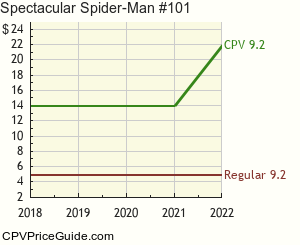 Spectacular Spider-Man #101 Comic Book Values