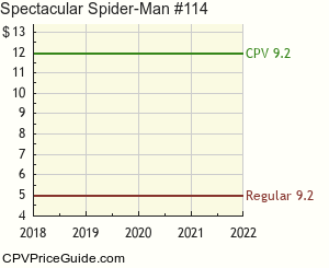 Spectacular Spider-Man #114 Comic Book Values