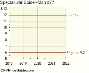 Spectacular Spider-Man #77 Comic Book Values