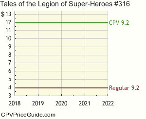 Tales of the Legion of Super-Heroes #316 Comic Book Values