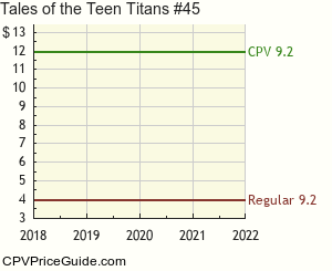 Tales of the Teen Titans #45 Comic Book Values