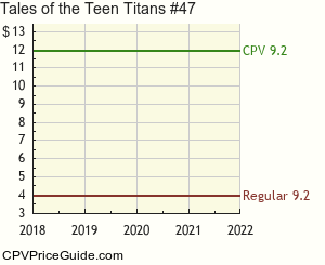 Tales of the Teen Titans #47 Comic Book Values