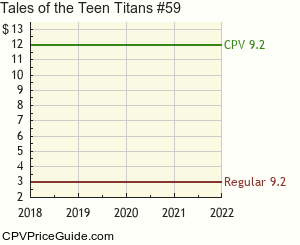 Tales of the Teen Titans #59 Comic Book Values