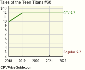Tales of the Teen Titans #68 Comic Book Values