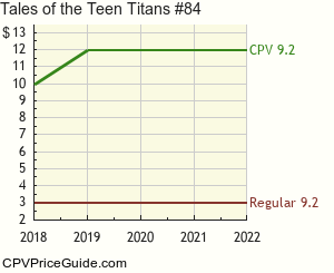 Tales of the Teen Titans #84 Comic Book Values