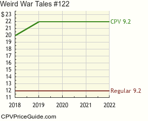 Weird War Tales #122 Comic Book Values