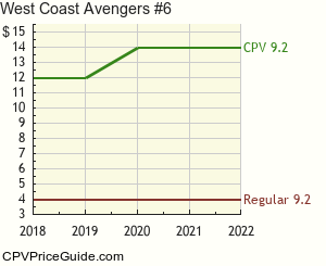 West Coast Avengers #6 Comic Book Values