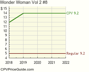 Wonder Woman Vol 2 #8 Comic Book Values