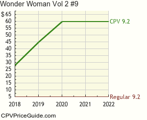 Wonder Woman Vol 2 #9 Comic Book Values