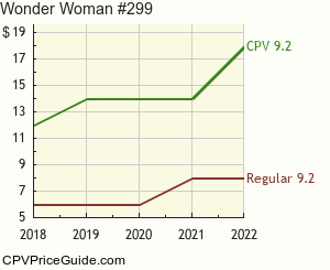 Wonder Woman #299 Comic Book Values