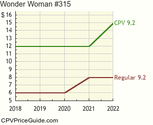 Wonder Woman #315 Comic Book Values