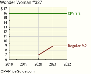 Wonder Woman #327 Comic Book Values