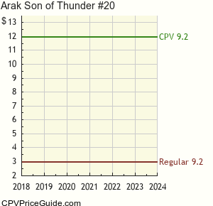 Arak Son of Thunder #20 Comic Book Values