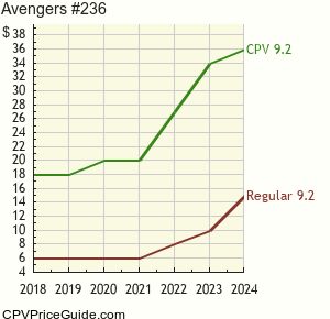 Avengers #236 Comic Book Values