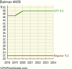 Batman #408 Comic Book Values