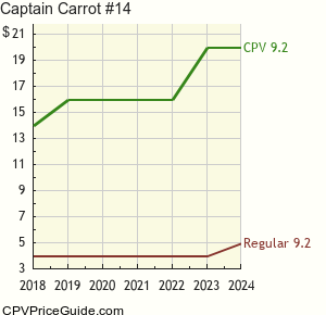 Captain Carrot #14 Comic Book Values