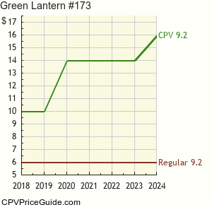 Green Lantern #173 Comic Book Values