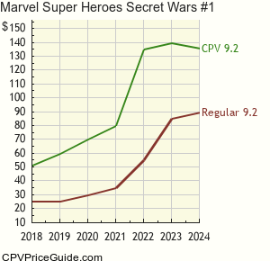 Marvel Super Heroes Secret Wars #1 Comic Book Values